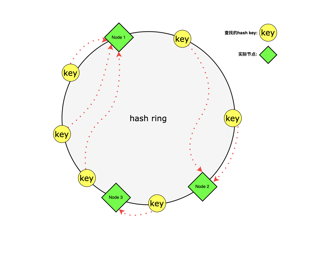 normal_hashring