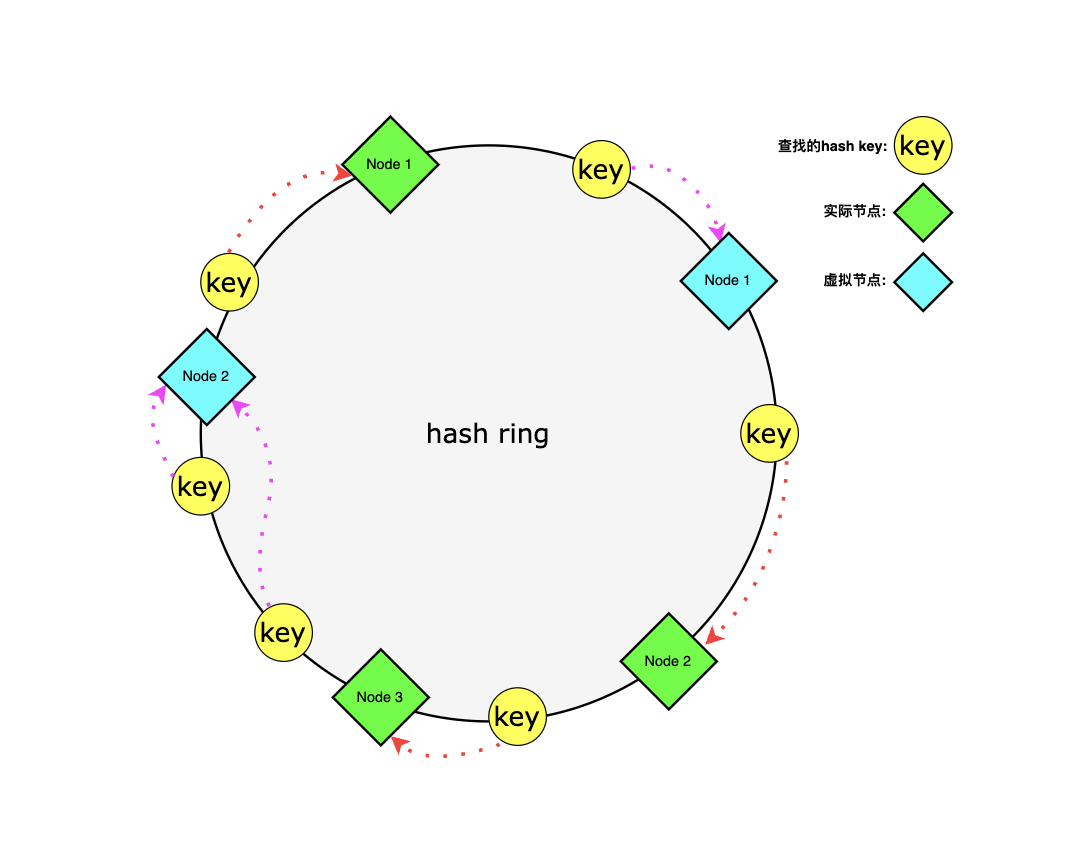 virtual spot hashring